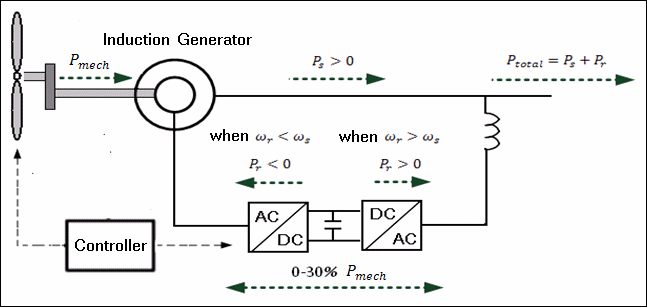 Doubly fed induction generators thesis