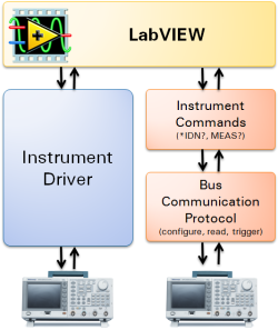 使用 LabVIEW 仪器驱动程式轻松连接所有仪器