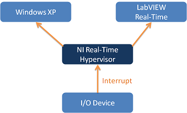 NI Real-Time Hypervisor Architecture and Perfo