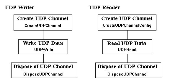 C Program Using Udp Sockets