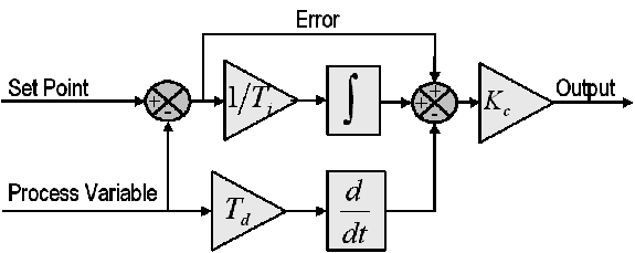 PID control algorithm