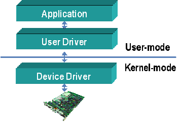What Is The Purpose Of Device Driver Software