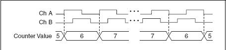 X1 encoding channel a channel b