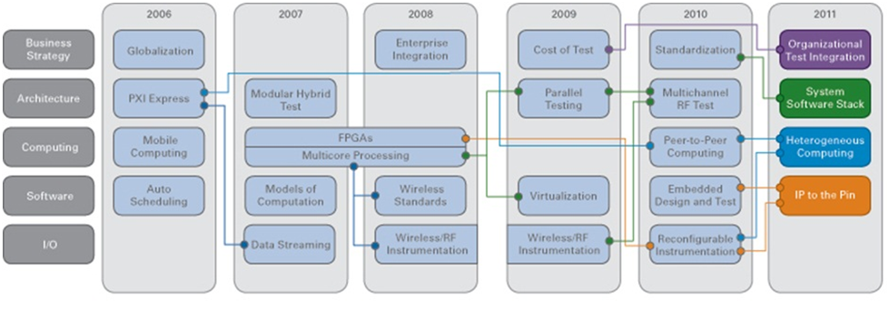 2011 年自动化测试展望:方法