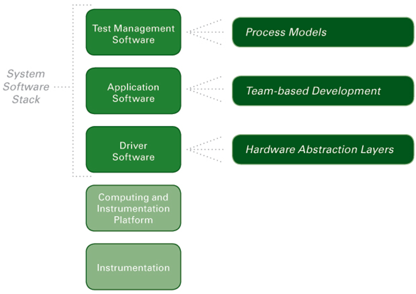 架构领域:系统软体堆叠