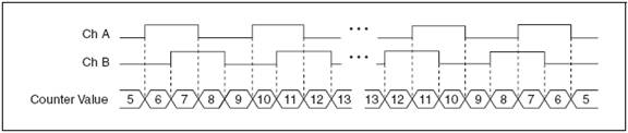 Quadrature encoding schematic