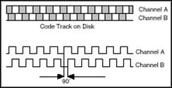 Quadrature encoder channel A B code track on disk