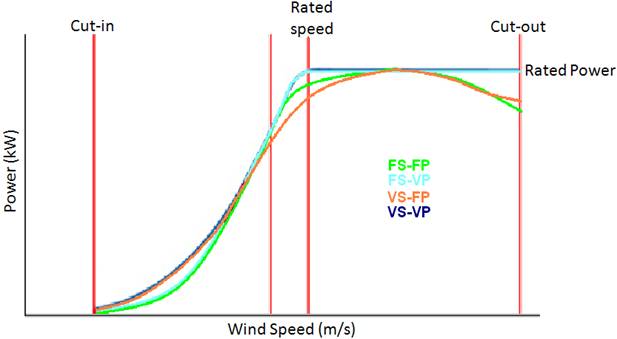 Wind Turbine Control Methods