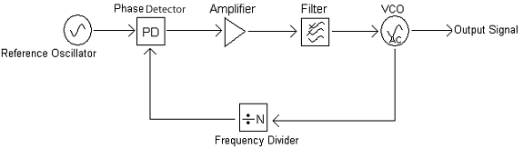 Phase-Locked Loops - National Instruments