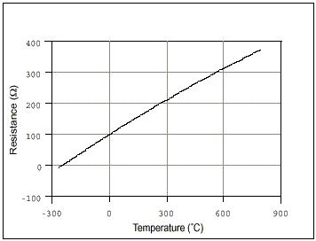Resistance Versus Temperature Chart