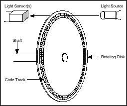 Optical Encoder Light Sensor Source Code Track Rotating Disk Shaft