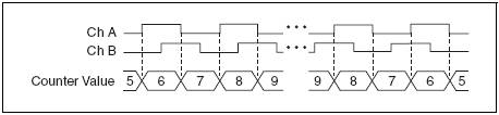 X2 encoding channel a channel b