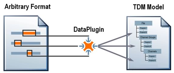 Figure 4. Using a DataPlugin, you can map any file format onto the TDM data model.