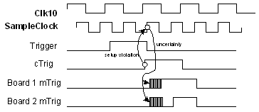 Effect of Metastability on Triggers