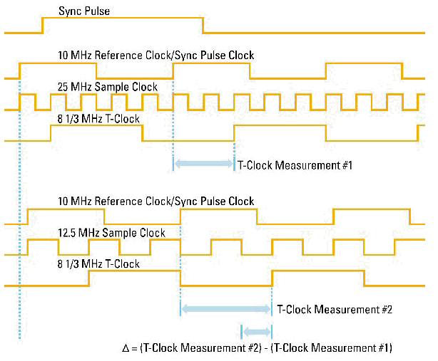 Timing Diagram of Using TClk to Align Sample Clocks