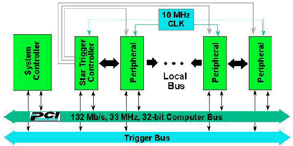 Illustration of the PXI Timing and Triggering Extensions to the CompactPCI Platform