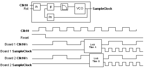 PLL Synchronization with Reset