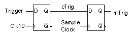 10 MHz Reference Clock Domain to Sample Clock Domain Trigger Transfer