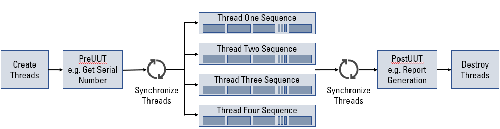Parallel Test Architectures for Reducing the Cost to Test - National ...